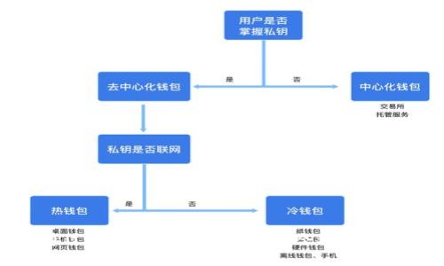   如何查询Tokenim哈希值：完整指南 / 

 guanjianci Tokenim, 哈希值查询, 区块链, 加密货币 /guanjianci 

随着区块链技术的发展，加密货币和相关应用逐渐被大众所熟知。其中，Tokenim作为一种新兴的数字资产，其哈希值查询方法也引起了许多用户的关注。哈希值在区块链中起着至关重要的作用，它是确保交易安全性的关键。本文将详细介绍如何查询Tokenim的哈希值，同时解答一些相关问题，帮助用户深入理解这一主题。

什么是Tokenim及其哈希值的概念
Tokenim是基于区块链技术的数字资产，以其独特性和应用前景受到越来越多的投资者关注。哈希值则是在区块链上对每一笔交易进行编码的结果，它是通过哈希函数生成的唯一字符串。每个交易都有对应的哈希值，哈希值可以帮助用户在区块链上快速查找到交易的详细信息。
哈希值不仅用于验证交易的完整性，还用于防止数据的篡改，从而增加系统的安全性。在Tokenim的交易过程中，用户可以通过哈希值查询该交易的状态、时间戳、发送方和接收方信息等，确保交易透明、可信。

如何查询Tokenim的哈希值
查询Tokenim的哈希值可以通过多种方式进行，最常用的是使用区块链浏览器。这些浏览器提供了用户友好的界面，能够方便地查询任何区块链上的交易记录。以下是获取Tokenim哈希值的步骤：
1. **找到合适的区块链浏览器**：根据Tokenim所基于的区块链类型，选择合适的区块链浏览器。例如，如果Tokenim基于以太坊，那么可以使用Etherscan作为查询工具。
2. **输入哈希值**：在浏览器的搜索框中输入你想要查询的哈希值。确保哈希值的准确性，通常哈希值由一串字母和数字组成，长度一般为64个字符。
3. **查看交易信息**：点击搜索后，浏览器将返回相关的交易信息，包括时间戳、交易金额、交易状态等。你还可以查看与该交易相关的其他交易信息，从而更全面地理解该交易的背景。

使用区块链浏览器的常见问题
在使用区块链浏览器查询Tokenim哈希值时，用户可能会遇到一些问题。以下列出了一些常见问题及其解决方法：

h4问题1：为什么查询哈希值时总是显示“未找到/h4
如果你在区块链浏览器中输入哈希值后显示“未找到”，可能是由于以下几种原因：
ul
li哈希值输入错误：请仔细检查你输入的哈希值，确保没有输入错误或遗漏。/li
li交易尚未确认：在区块链上，交易需要经过矿工确认。如果交易尚未被确认，可能会出现未找到的情况。/li
li选择了错误的区块链：检查你使用的区块链浏览器是否正确，确保它支持Tokenim所基于的区块链。/li
/ul

h4问题2：如何知道哈希值是否真实有效/h4
验证哈希值的真实性可以通过以下方式进行：
ul
li交叉验证：在不同的区块链浏览器中查询同一哈希值，查看返回的结果是否一致。/li
li查看交易相关信息：通过区块链浏览器查看该哈希值对应的交易信息，比如发送方和接收方地址，以及交易金额等。/li
li查询社区或论坛：在Tokenim相关的社区或论坛中，询问其他用户的意见，可能会获得更多的信息和帮助。/li
/ul

h4问题3：如果交易状态显示失败，我该怎么办/h4
交易状态显示为失败，可能由以下原因导致：
ul
li智能合约错误：交易可能因智能合约执行错误而失败。这种情况下，用户需要确认合约的逻辑和部署情况。/li
li余额不足：如果发送方的账户余额不足以支付交易费用或发送金额，交易将会失败。/li
li网络拥堵：网络拥堵可能导致交易无法及时确认，且在处理过程中出现错误。/li
/ul
面对失败的交易，用户可以根据交易的返回信息进行相应的调整，比如重新发起交易，确保余额充足等。

h4问题4：如何跟踪多笔交易的哈希值/h4
如果你需要跟踪多笔交易的哈希值，可以采取以下方法：
ul
li使用钱包软件：许多加密货币钱包软件提供交易历史查询功能，可以方便地查看每笔交易的哈希值及其状态。/li
li记录管理：手动记录每笔交易的哈希值，定期通过区块链浏览器进行查询，便于后续跟踪。/li
li使用自动化工具：一些区块链管理工具可以设置告警，当某笔交易的状态发生变化时，及时通知用户。/li
/ul

总结
Tokenim的哈希值查询是加密货币交易的一个重要环节，了解如何有效查询哈希值不仅有助于保护自身的资金安全，还能提升对区块链的理解。希望通过本文对Tokenim及其哈希值的详细介绍，以及对常见问题的解答，能帮助你在数字货币的世界中更好地导航。无论是新手还是老手，掌握这些知识都会对你的交易活动产生积极影响。