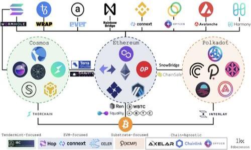 要明确回答“tokenim是不是ERC20”这个问题，首先我们需要理解ERC20是什么，以及Tokenim（假设它确实存在并且是一个具体的项目）是否符合这一标准。

什么是ERC20?
ERC20是Ethereum（以太坊）网络上用于创建和发布智能合约的一个标准。它定义了一组规则，所有在以太坊区块链上实现ERC20代币的合约都必须遵循。这使得不同的代币能够在多个平台上（如钱包、去中心化交易所等）无缝地进行互动。
ERC20标准的关键特性包括：
ul
    listrong转账功能:/strong 允许用户之间进行代币的转移。/li
    listrong查询账户余额:/strong 用户可以查询自己的账户余额。/li
    listrong代币授权:/strong 用户可以授权其他地址代表其提现代币。/li
/ul

Tokenim是否是ERC20?
为了判断Tokenim是否为ERC20代币，我们通常需要查阅该代币的智能合约地址，这可以在以太坊区块浏览器（如Etherscan）上进行查询。如果Tokenim的智能合约地址显示出ERC20的相关函数和事件（如transfer, approve, balanceOf等），那么该代币就是ERC20代币。
如果Tokenim的协议或官方文档声明它符合ERC20标准，那么我们可以很肯定地说，它是一个ERC20代币。

Tokenim的应用场景
假设Tokenim是一个ERC20代币，可能有多个应用场景。比如，它可以用作：
ul
    listrong交易媒介:/strong 在去中心化交易所上作为交易的媒介。/li
    listrong智能合约触发:/strong 用于触发其他智能合约的执行。/li
    listrong奖励机制:/strong 作为用户忠诚度或其他互动的奖励。/li
/ul

如何判断一个代币是否为ERC20?
要判断一个代币是否为ERC20，可以采取以下步骤：
ul
    listrong查看官方网站:/strong 访问代币项目的官方网站，查看其是否提及ERC20标准。/li
    listrong区块链浏览器查询:/strong 使用Etherscan等区块链浏览器，输入代币的智能合约地址，查看其是否是ERC20。/li
    listrongGitHub和开发者文档:/strong 查看开发者的GitHub代码库，确认其代码是否包含ERC20标准的实现。/li
/ul

Tokenim持有者的权利和责任
作为ERC20代币的持有者，用户应理解其权利和责任。
ul
    listrong权利:/strong 持有者有权转让或出售自己的代币，并有权参与与项目相关的投票或治理。/li
    listrong责任:/strong 持有者需要妥善保管其私钥，确保不被盗取，同时需理解投资的风险。/li
/ul

总结
要确认Tokenim是否为ERC20代币，需要查阅相关文档和区块链信息。如果符合ERC20标准，Tokenim将具备在以太坊区块链上进行流通的特性，用户应了解相应的权利与责任。

### 可能相关的问题

1. **Tokenim与其他ERC20代币相比有什么优势？**
2. **如何安全地存储Tokenim代币？**
3. **Tokenim的市场前景和发展潜力如何？**
4. **如何参与Tokenim的生态系统或项目贡献？**

接下来，我会逐一详细介绍这些问题。
