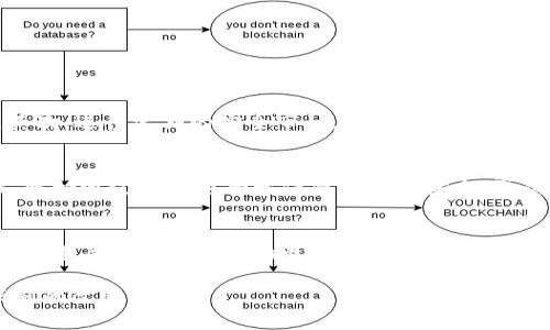 baioti数字货币研发系统推进：未来金融的新变革/baioti
数字货币, 研发系统, 金融技术, 区块链/guanjianci

近年来，数字货币作为一种新兴的财务工具，吸引了越来越多的关注。无论是政府、机构还是个人，大家都意识到数字货币可能改变未来的金融格局。在这种背景下，推进数字货币研发系统成为了一个重要的议题，不仅关乎技术的发展，更与国家的金融安全、经济发展息息相关。

数字货币的定义与发展历程
数字货币，简单来说，是一种以电子形式存在的货币，通常采用加密技术来保障交易的安全性和隐私性。其起源可以追溯到2009年比特币的诞生，这一去中心化的货币形式引发了全球范围内的广泛讨论与模仿。随着技术的发展，越来越多的数字货币以及相应的区块链技术应运而生，形成了一个繁荣的数字货币生态系统。

数字货币的优势与挑战
数字货币的优势主要体现在以下几个方面：
ul
listrong交易便捷：/strong数字货币的交易操作通常比传统的银行转账更便捷，能够实现快速清算。/li
listrong低手续费：/strong与传统金融机构相比，数字货币的交易手续费通常较低。/li
listrong透明安全：/strong基于区块链的交易记录几乎不能篡改，保障了交易的透明和安全。/li
listrong跨境支付：/strong数字货币消除了国家边界的限制，能够实现全球范围内的即时支付。/li
/ul

然而，数字货币也面临着一些挑战，主要包括：
ul
listrong监管问题：/strong各国对数字货币的监管政策尚未统一，给其发展带来了不确定性。/li
listrong技术风险：/strong数字货币的安全性虽然较高，但依然存在黑客攻击等技术风险。/li
listrong市场波动性：/strong数字货币的价格波动较大，投资风险高。/li
listrong公众认知：/strong对数字货币的认知度还不够，许多人对其产生了误解。/li
/ul

推进数字货币研发系统的必要性
为了应对上述挑战，推进数字货币研发系统显得尤为必要。在这一过程中，需要关注以下几个方面：
ul
listrong提升技术实力：/strong加强对区块链、加密算法等技术的研发，确保数字货币的技术壁垒。/li
listrong推动政策制定：/strong政府应积极参与数字货币的相关政策制定，降低不必要的市场风险。/li
listrong普及教育：/strong加强公众对数字货币的教育，提高其认知度，推动其接受度。/li
listrong加强国际合作：/strong与其他国家进行经验交流，借鉴先进的监管经验，共同推进数字货币的健康发展。/li
/ul

相关问题探讨
在推进数字货币研发系统的过程中，可能会遇到一些关键问题，以下是四个相关问题的探讨：

问题一：数字货币与传统货币的区别是什么？
数字货币与传统货币在多个方面存在显著区别。首先，传统货币通常由政府发行并受其管控，然而数字货币多为去中心化。举例来说，比特币并不依赖任何银行或国家机构，这使其在经济危机时更为稳定。其次，数字货币的交易是通过区块链技术进行的，交易记录公开透明，不可篡改，这是传统货币所无法保证的。最后，数字货币的流通速度远远高于传统的货币形式，汇款可在几分钟内完成，而传统银行转账可能需要几天的时间。

然而，数字货币的去中心化特性也带来了监管的挑战。各国政府面临如何管理和监管数字货币的困惑。此外，由于技术发展尚处于起步阶段，数字货币的稳定性和安全性尚待提高。

问题二：数字货币的安全性如何保障？
数字货币的安全性主要依赖于加密技术和区块链技术。区块链的核心在于去中心化和不可篡改性。每一笔交易都通过网络中的节点进行验证，并记录在链上，任何人都可以追溯交易记录。

然而，依旧存在技术和用户行为等因素带来的风险。为了保障数字货币的安全，可以从以下几个方面进行强化：首先，利用多重签名技术，使得交易需要多个密钥验证才能完成，增加了安全层级。其次，进行定期的安全审计，以发现潜在的系统漏洞。此外，用户自身也应提升安全意识，使用强密码，避免在公共网络下进行交易等。

问题三：未来数字货币的发展趋势如何？
未来数字货币的发展趋势可能会朝着几个方向发展：首先，监管将更加健全，很多国家会制定明确的政策和法规来管理数字货币的使用和交易。其次，技术将不断进步，提高交易的效率和安全性，比如通过量子密码学保障交易的安全。再次，数字货币将更广泛地被应用于各个领域，例如供给链管理、智能合约等。最后，随着数字货币的普及，政府可能会考虑发行自己的数字货币（CBDC），以在数字经济中保持竞争力。

问题四：如何促进数字货币的公众认知？
促进公众对数字货币的认知可以通过几个途径实现：首先，政府和教育机构可以通过开设相关课程和讲座，普及数字货币的基础知识，并解释其潜在的好处和风险。其次，各大媒体可以发挥作用，报道关于数字货币的最新资讯，消除大众对其的误解。此外，企业可以通过提供数字货币相关的产品和服务，鼓励用户尝试和使用数字货币，增强其实用性和可接受性。

综上所述，推进数字货币研发系统是未来金融发展的重要一环，值得广泛关注和深入研究。通过技术创新、政策制定和公众教育等多方努力，数字货币有望健康有序地发展，为我们的生活带来深刻的改变。